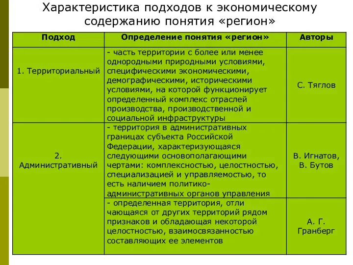 Характеристика подходов к экономическому содержанию понятия «регион»