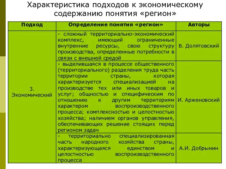 Характеристика подходов к экономическому содержанию понятия «регион»