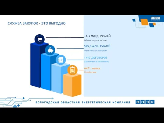 ~6,5 МЛРД. РУБЛЕЙ Объем закупок за 5 лет 545,3 МЛН. РУБЛЕЙ Фактическая