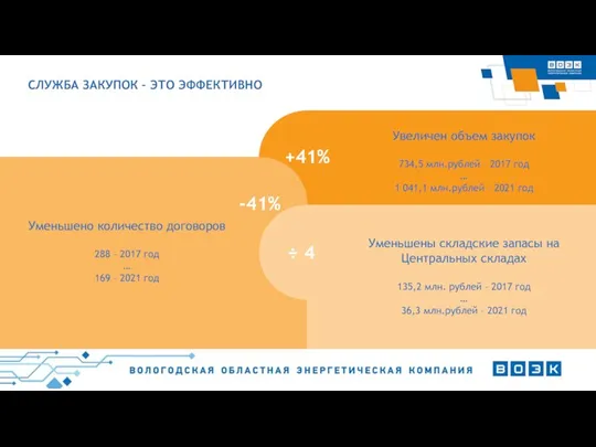 +41% -41% Увеличен объем закупок 734,5 млн.рублей – 2017 год … 1