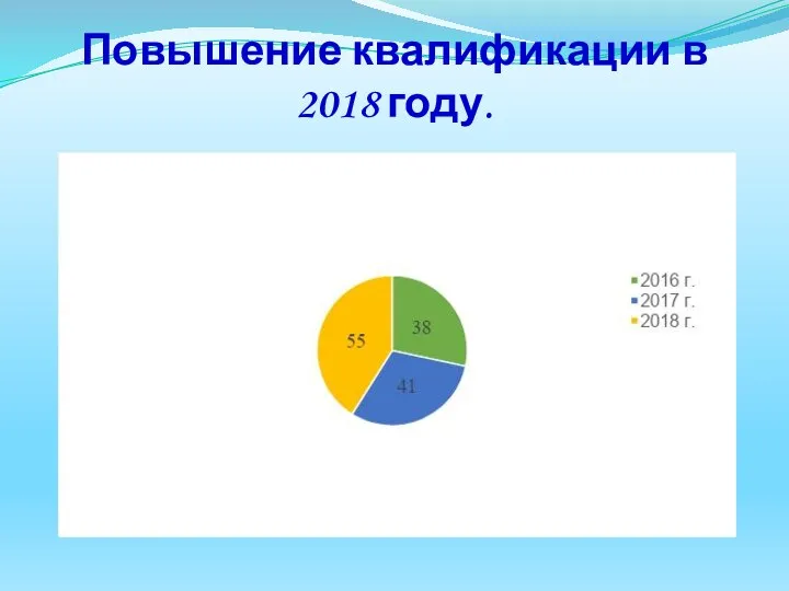 Повышение квалификации в 2018 году.