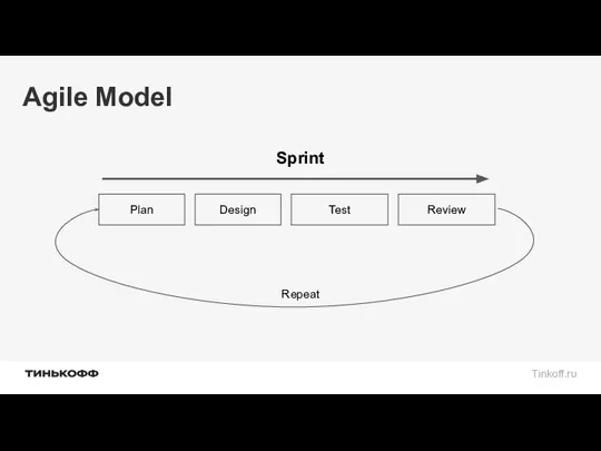 Agile Model Plan Design Test Review Sprint