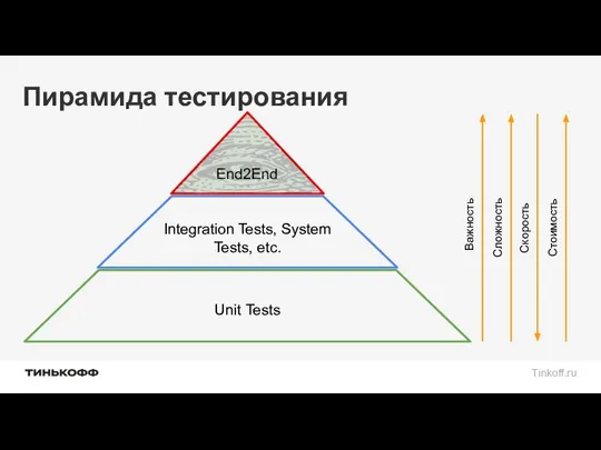 Пирамида тестирования Integration Tests, System Tests, etc. End2End Unit Tests