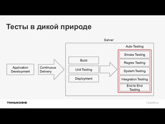 Тесты в дикой природе Application Development Unit Testing Deployment Smoke Testing Regres