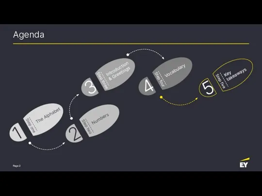 Agenda 1 The Alphabet Step one 2 Numbers Step two 3 Introduction