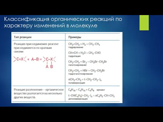 Классификация органических реакций по характеру изменений в молекуле