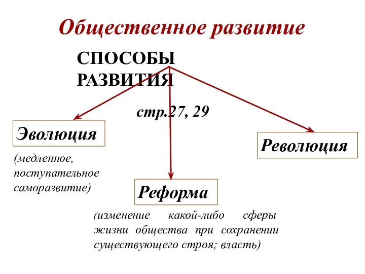 Общественное развитие СПОСОБЫ РАЗВИТИЯ стр.27, 29 Эволюция Реформа Революция (медленное, поступательное саморазвитие)