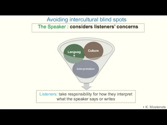 The Speaker : considers listeners’ concerns Avoiding intercultural blind spots K. Mostenets