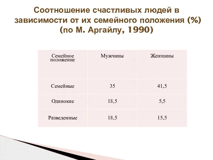 Соотношение счастливых людей в зависимости от их семейного положения (%) (по М. Аргайлу, 1990)