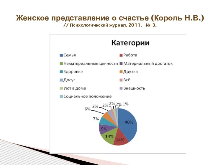 Женское представление о счастье (Король Н.В.) // Психологический журнал, 2011. - № 3.