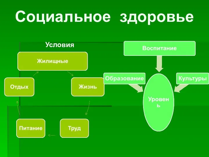 Социальное здоровье Условия