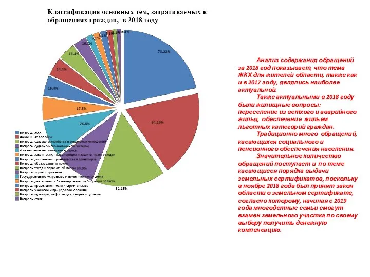 Анализ содержания обращений за 2018 год показывает, что тема ЖКХ для жителей