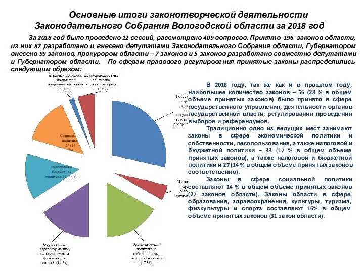 За 2018 год было проведено 12 сессий, рассмотрено 409 вопросов. Принято 196