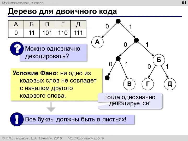 Дерево для двоичного кода Г Д Б В А 0 1 1