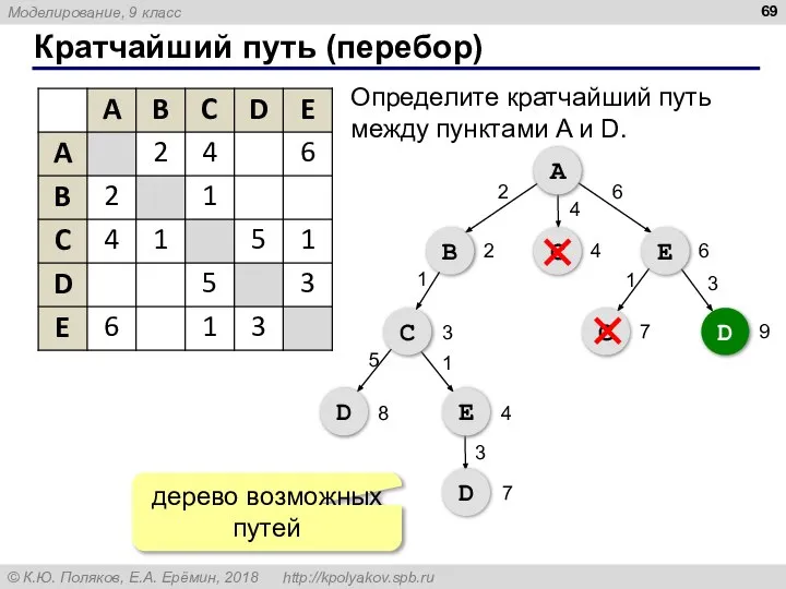 Кратчайший путь (перебор) A B С E С D С D E