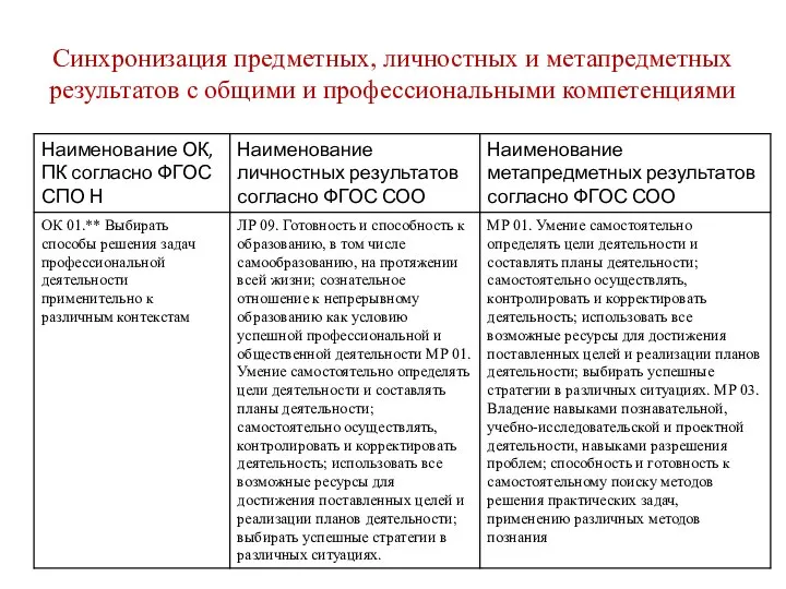 Синхронизация предметных, личностных и метапредметных результатов с общими и профессиональными компетенциями