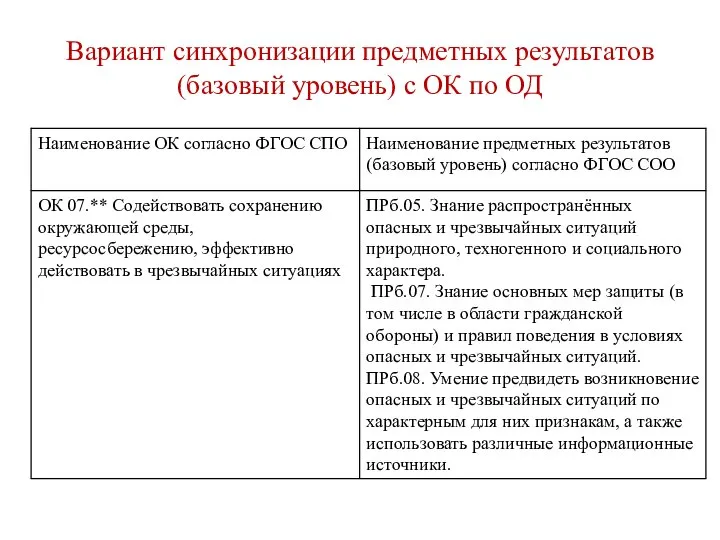 Вариант синхронизации предметных результатов (базовый уровень) с ОК по ОД