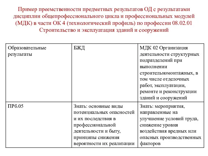 Пример преемственности предметных результатов ОД с результатами дисциплин общепрофессионального цикла и профессиональных