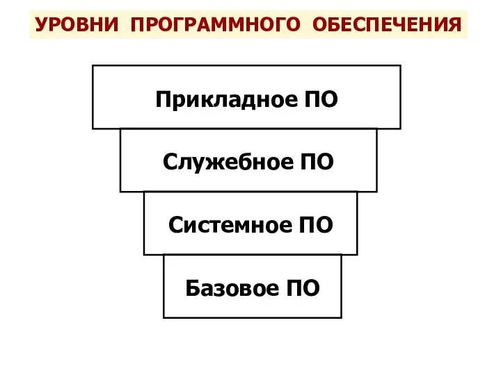 УРОВНИ ПРОГРАММНОГО ОБЕСПЕЧЕНИЯ