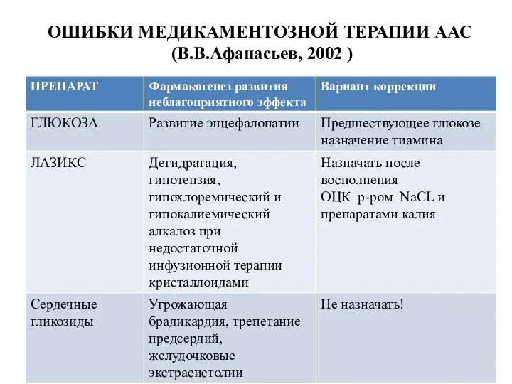 ОШИБКИ МЕДИКАМЕНТОЗНОЙ ТЕРАПИИ ААС (В.В.Афанасьев, 2002 )
