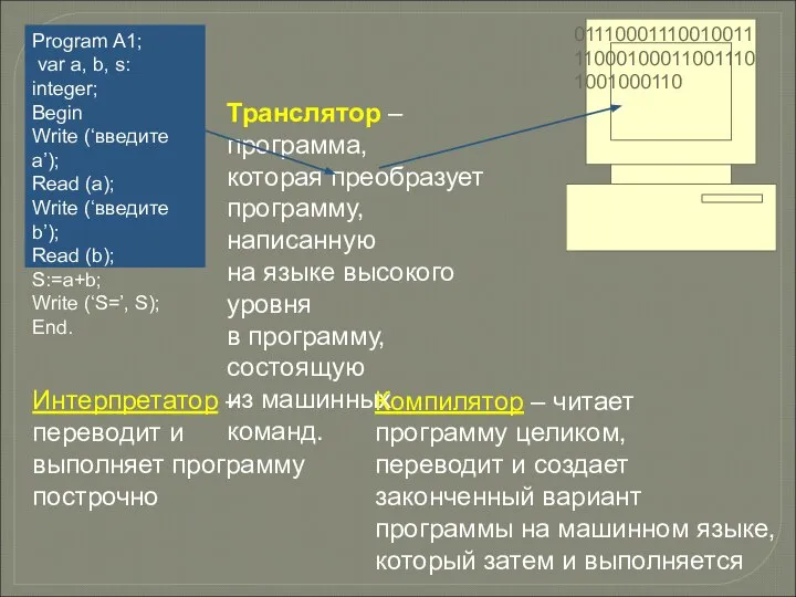 Program A1; var a, b, s: integer; Begin Write (‘введите а’); Read