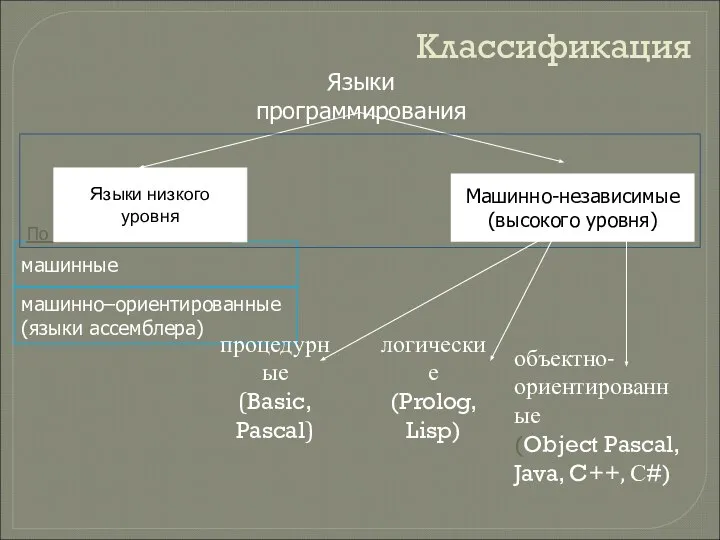 Классификация Языки программирования машинные машинно–ориентированные (языки ассемблера) Машинно-независимые (высокого уровня) По степени