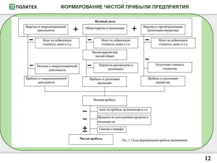 ФОРМИРОВАНИЕ ЧИСТОЙ ПРИБЫЛИ ПРЕДПРИЯТИЯ 12