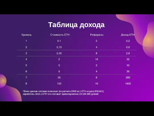 Таблица дохода *Всего данная система позволяет (из расчета 200$ за 1 ETH