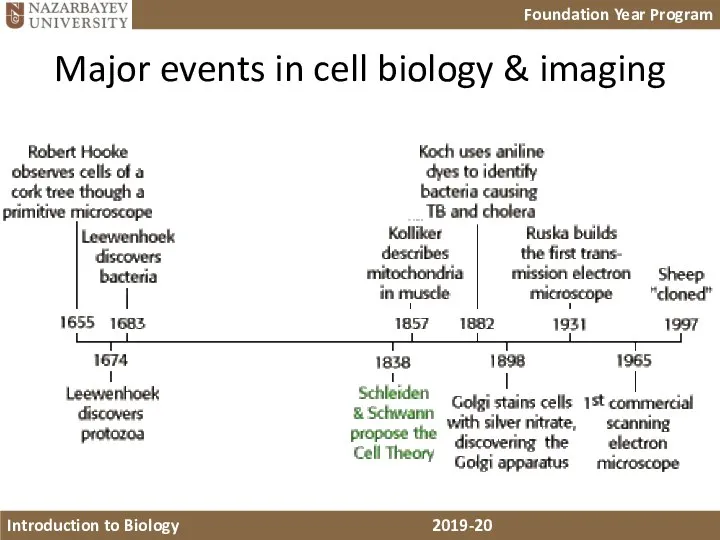 Major events in cell biology & imaging
