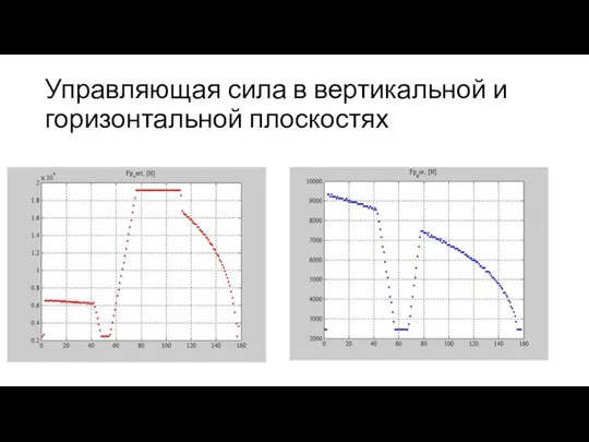 Управляющая сила в вертикальной и горизонтальной плоскостях