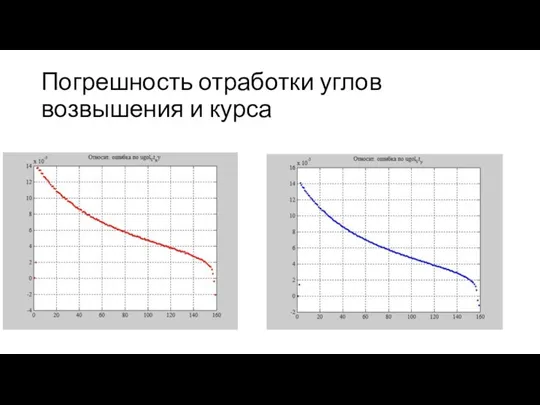 Погрешность отработки углов возвышения и курса