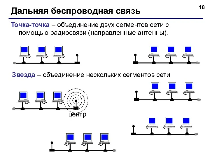 Дальняя беспроводная связь Точка-точка – объединение двух сегментов сети с помощью радиосвязи