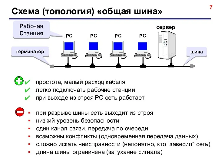 Схема (топология) «общая шина» сервер Рабочая Станция терминатор простота, малый расход кабеля