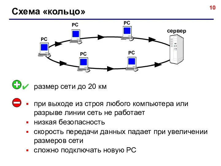 Схема «кольцо» РС РС РС РС сервер РС при выходе из строя