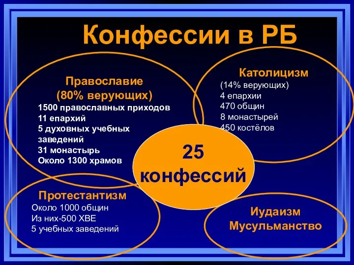 Конфессии в РБ Православие (80% верующих) 1500 православных приходов 11 епархий 5