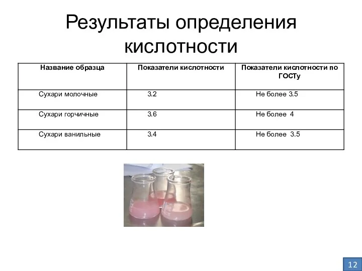 Результаты определения кислотности 12