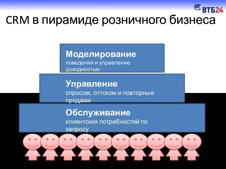 CRM в пирамиде розничного бизнеса Обслуживание клиентских потребностей по запросу Управление спросом,