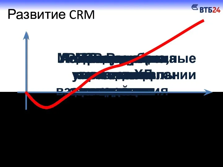 Развитие CRM Создание ХД Витрины данных Выгрузки на каналы Автоматизация канального взаимодействия