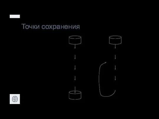 Точки сохранения Состояние базы до транзакции Состояние базы после транзакции SELECT DELETE