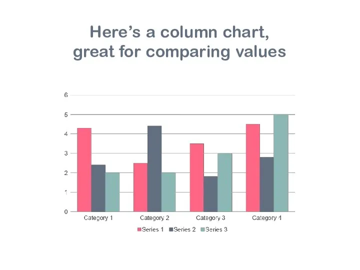 Here’s a column chart, great for comparing values