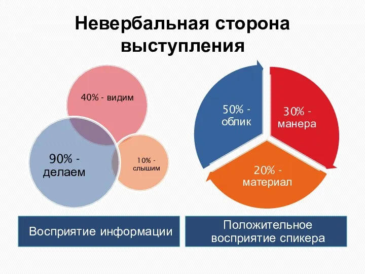 Невербальная сторона выступления Восприятие информации Положительное восприятие спикера