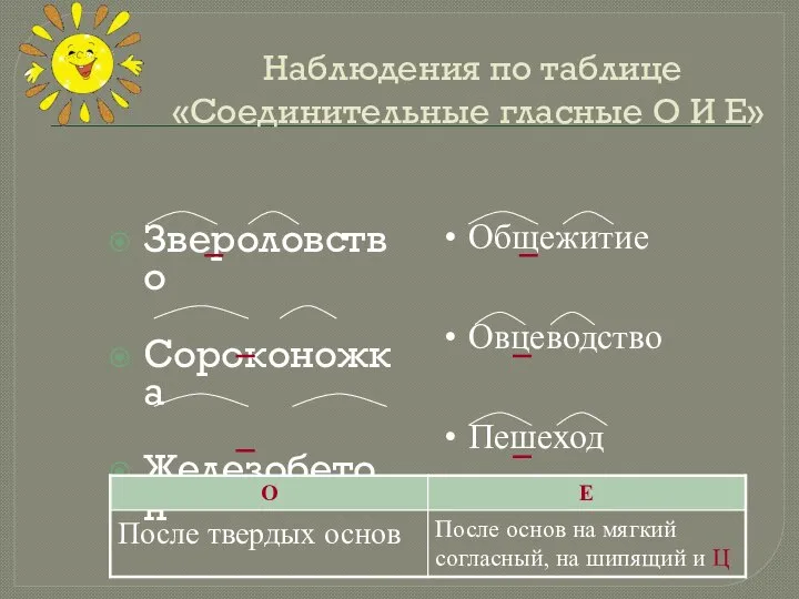 Наблюдения по таблице «Соединительные гласные О И Е» Звероловство Сороконожка Железобетон Общежитие Овцеводство Пешеход