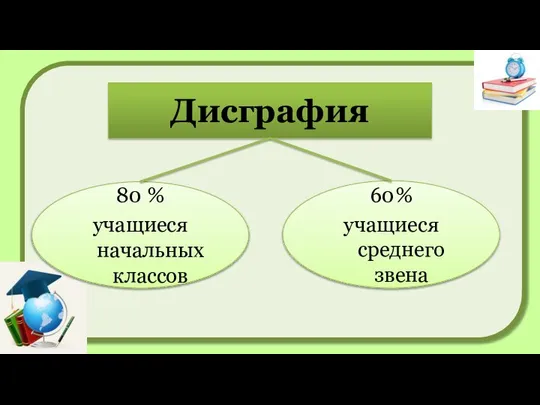 Дисграфия 80 % учащиеся начальных классов 60% учащиеся среднего звена