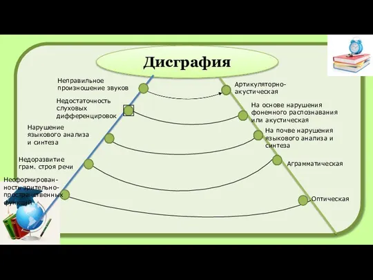 Дисграфия Артикуляторно-акустическая Неправильное произношение звуков На основе нарушения фонемного распознавания или акустическая