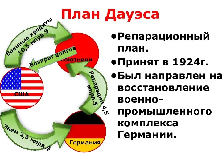 План Дауэса Репарационный план. Принят в 1924г. Был направлен на восстановление военно-промышленного