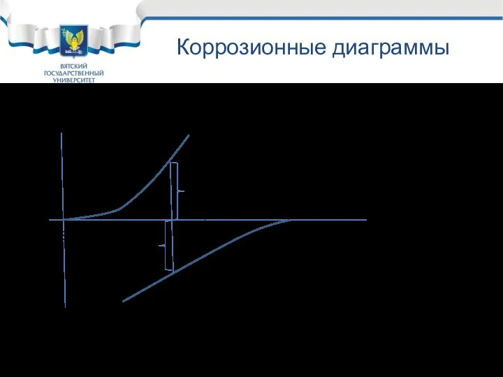 Коррозионные диаграммы Общая и равномерная коррозии. iан = iкат . iан i