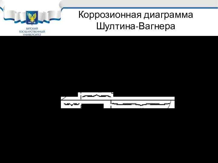 Коррозионная диаграмма Шултина-Вагнера Локальная коррозия, R>0