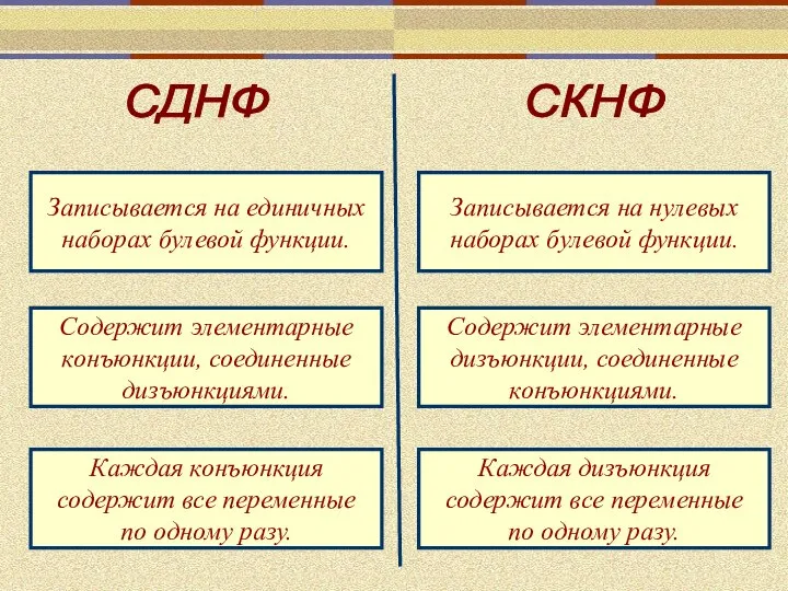 СДНФ СКНФ Содержит элементарные конъюнкции, соединенные дизъюнкциями. Каждая конъюнкция содержит все переменные