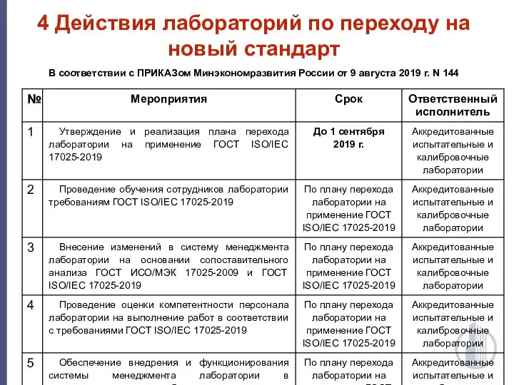 4 Действия лабораторий по переходу на новый стандарт В соответствии с ПРИКАЗом