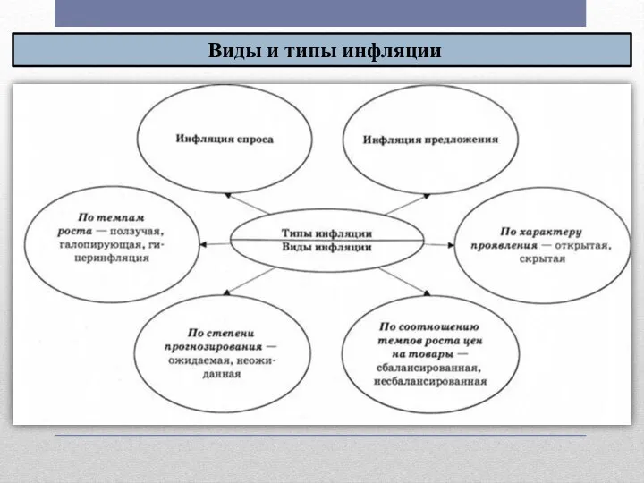 Виды и типы инфляции